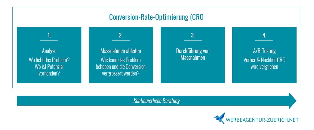 Conversion-Rate-Optimierung